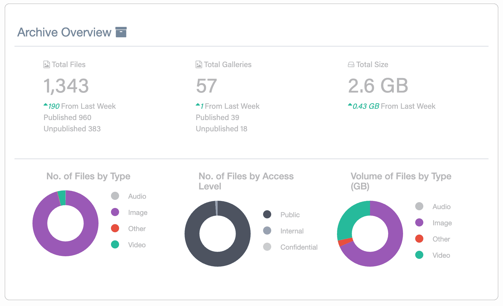 Dashboard overview