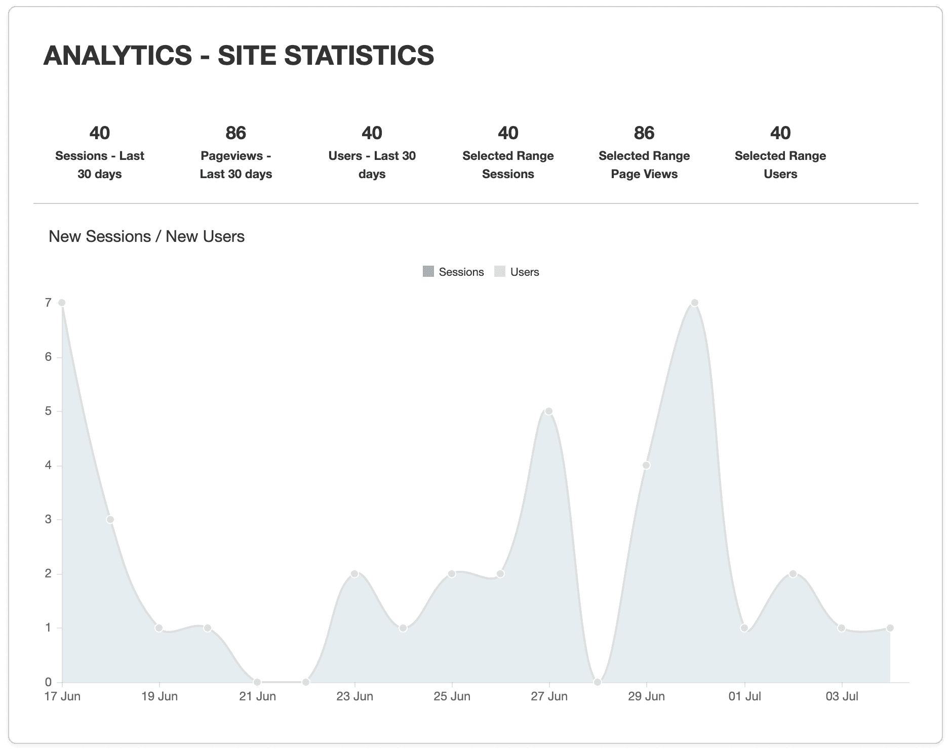 Performance statistics