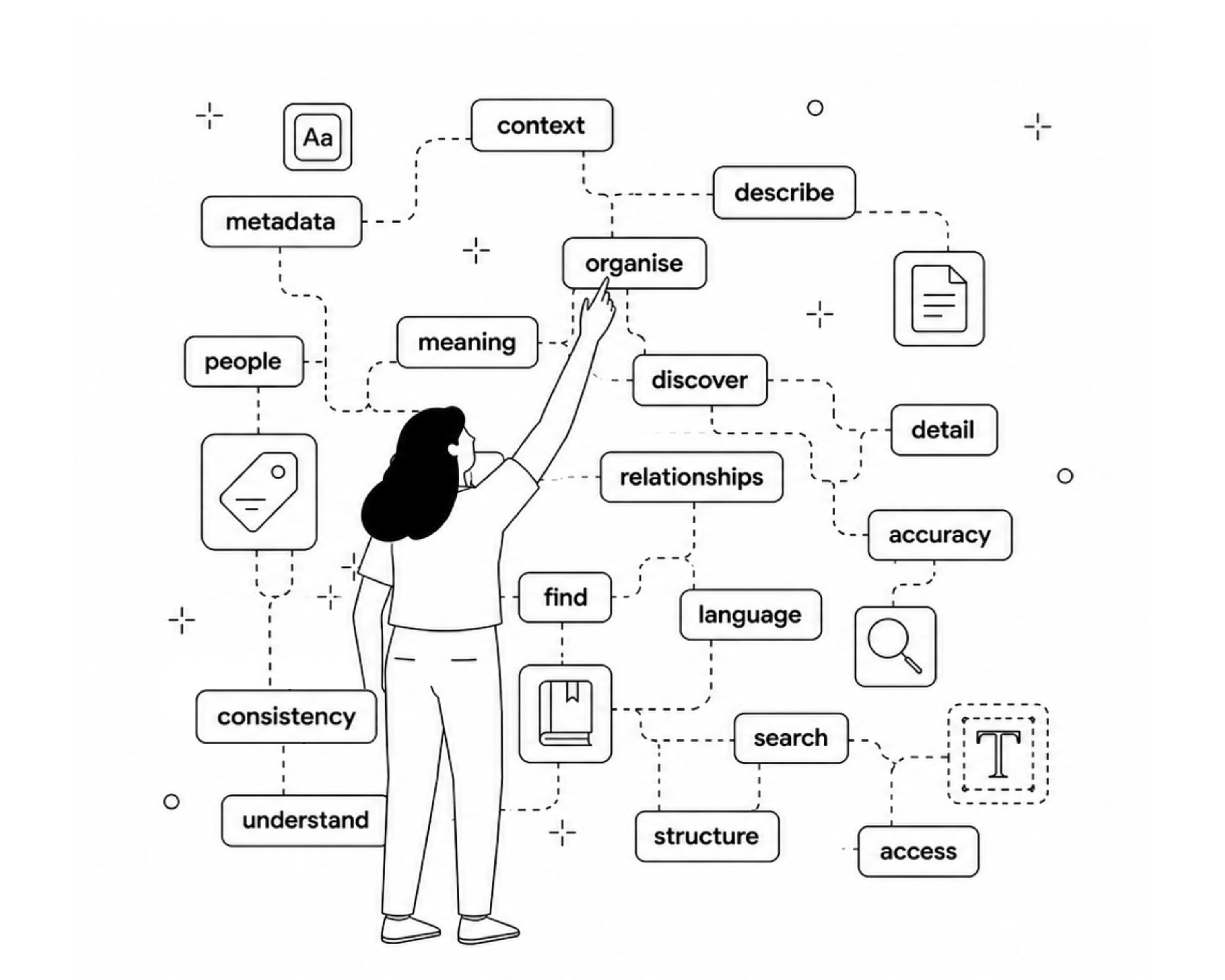 Illustration of a person connecting a network of DAM keywords including metadata, organise, search, structure and access, representing how keyword tagging powers digital asset management.