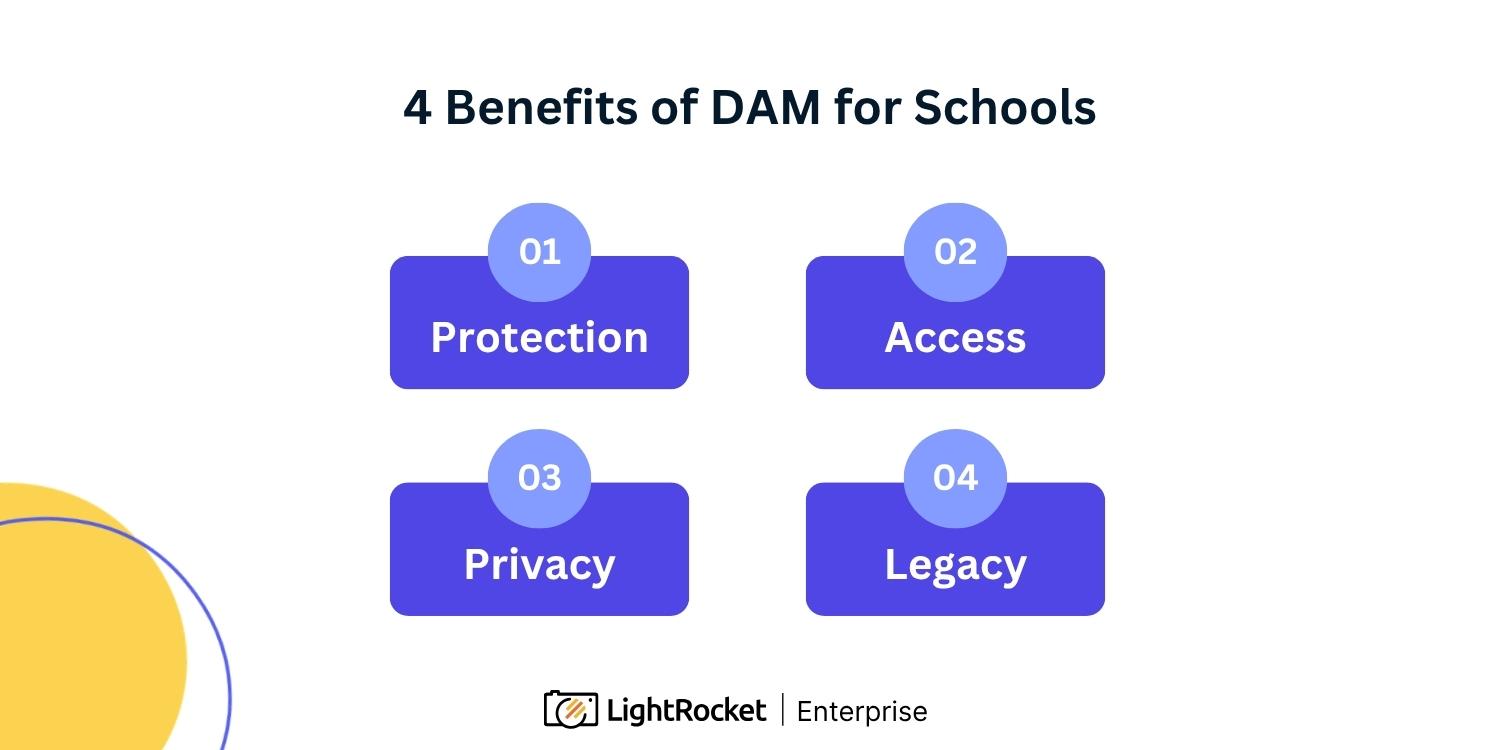 Infographic showing the 4 benefits of DAM for schools: Protection, Access, Privacy, and Legacy by LightRocket.