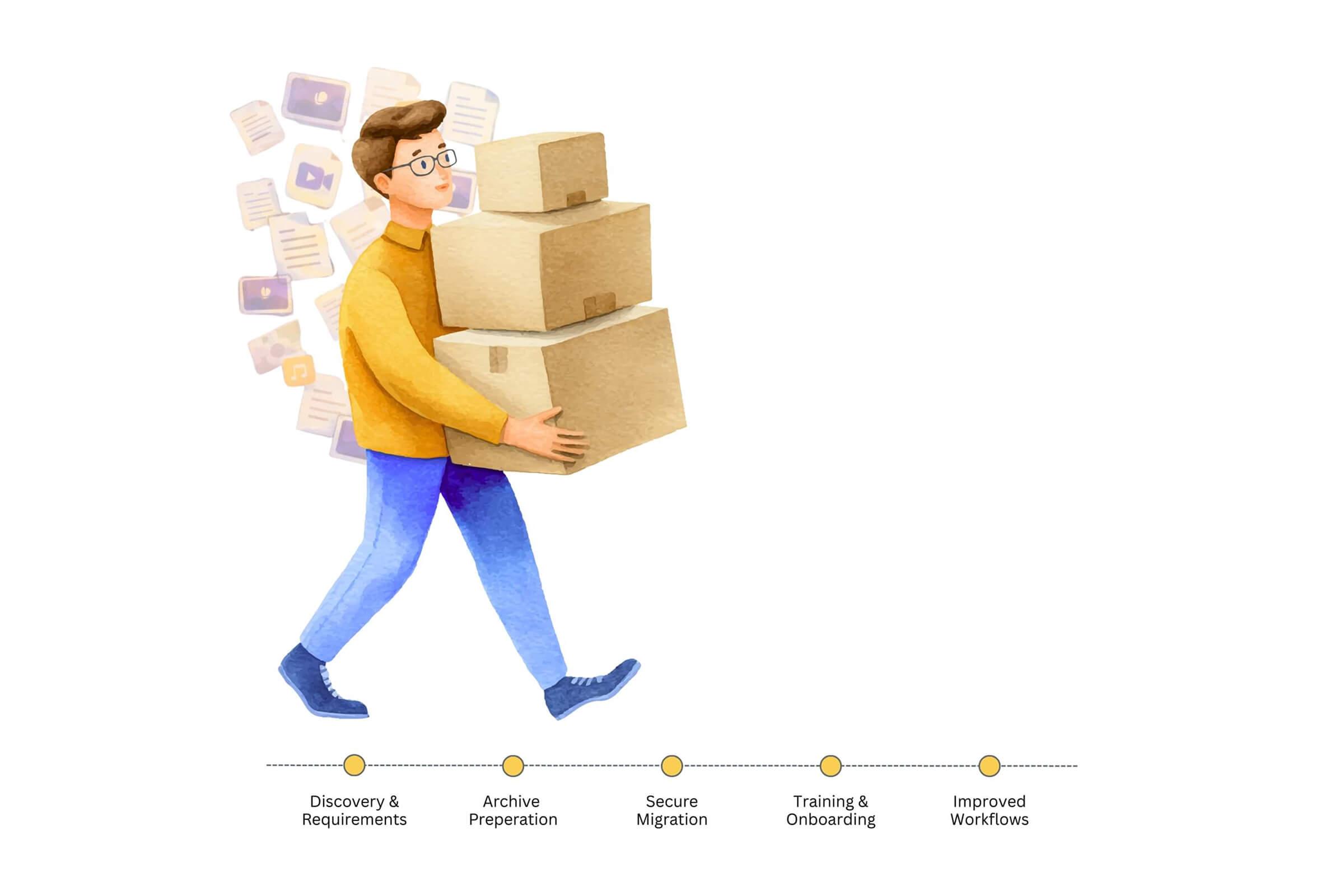 An illustrated man walking over a time line showing the process of migrating digital assets from one DAM provider to another.