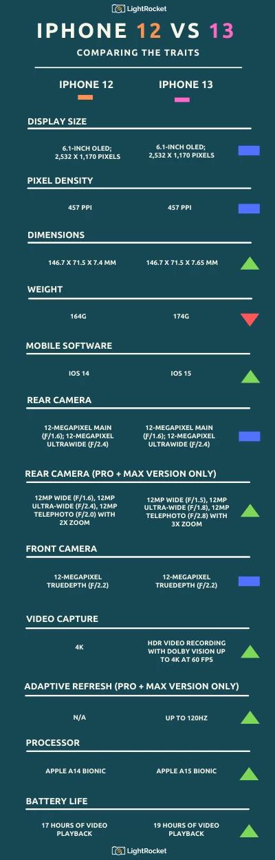 iPhone 12 vs 13 infographic.
