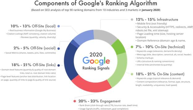 This image above gives a breakdown to the 4 components of SEO and their relative importance to Google’s ranking algorithm.